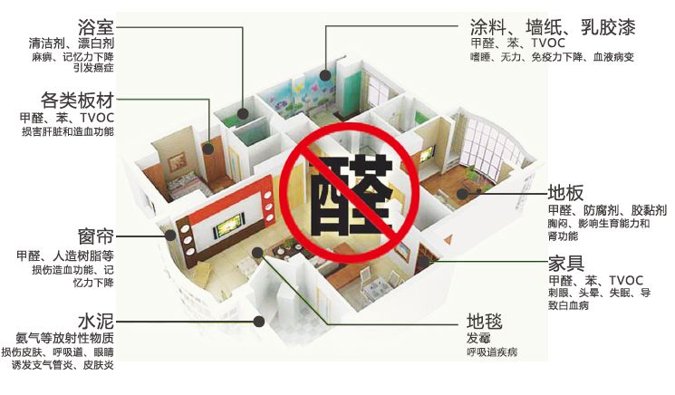 室內(nèi)甲醛主要來(lái)源 室內(nèi)甲醛主要來(lái)源